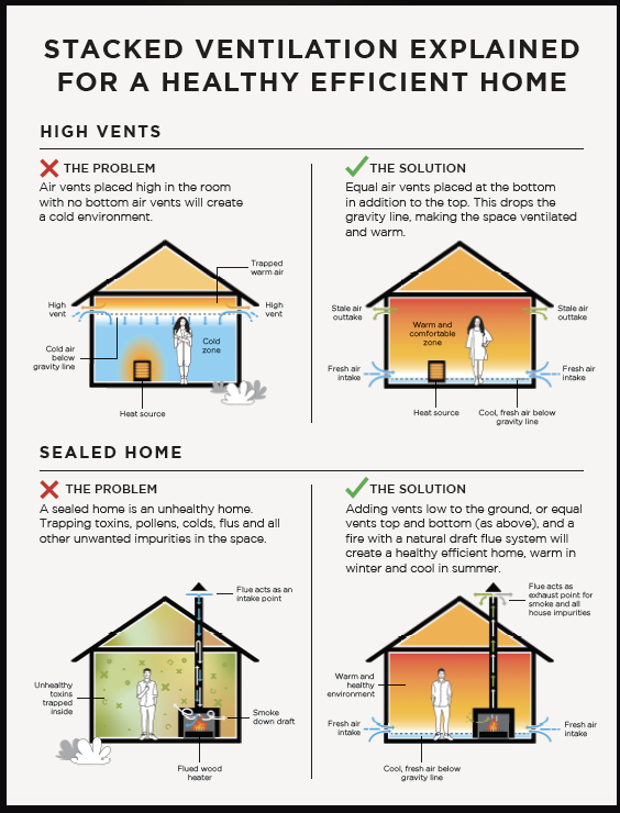 Stacked ventilation